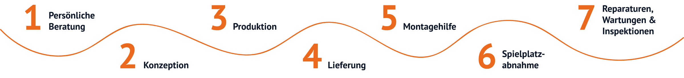 Von der Idee bis zur Umsetzung