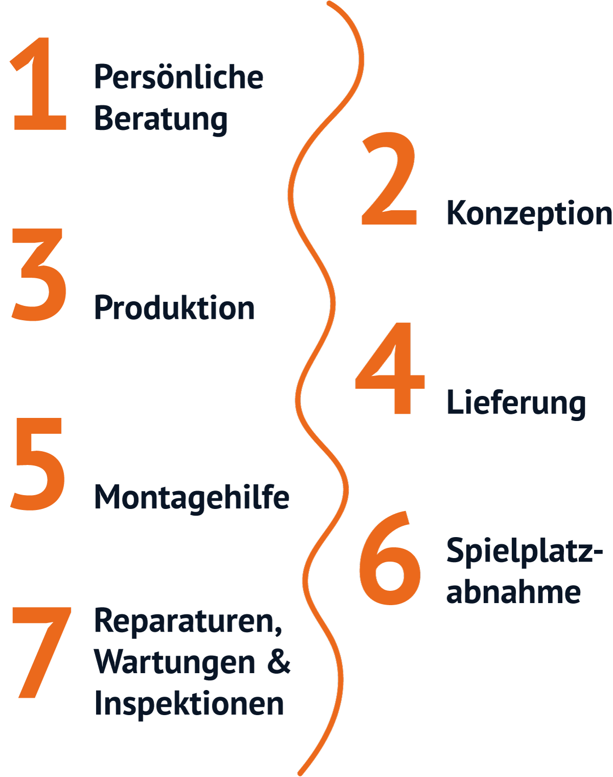 Von der Idee bis zur Umsetzung